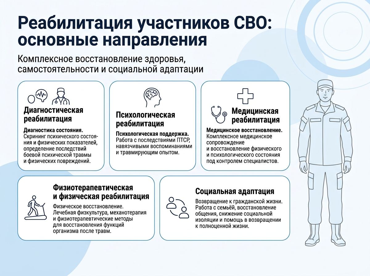 Реабилитация участников СВО в Приозерске инфографика